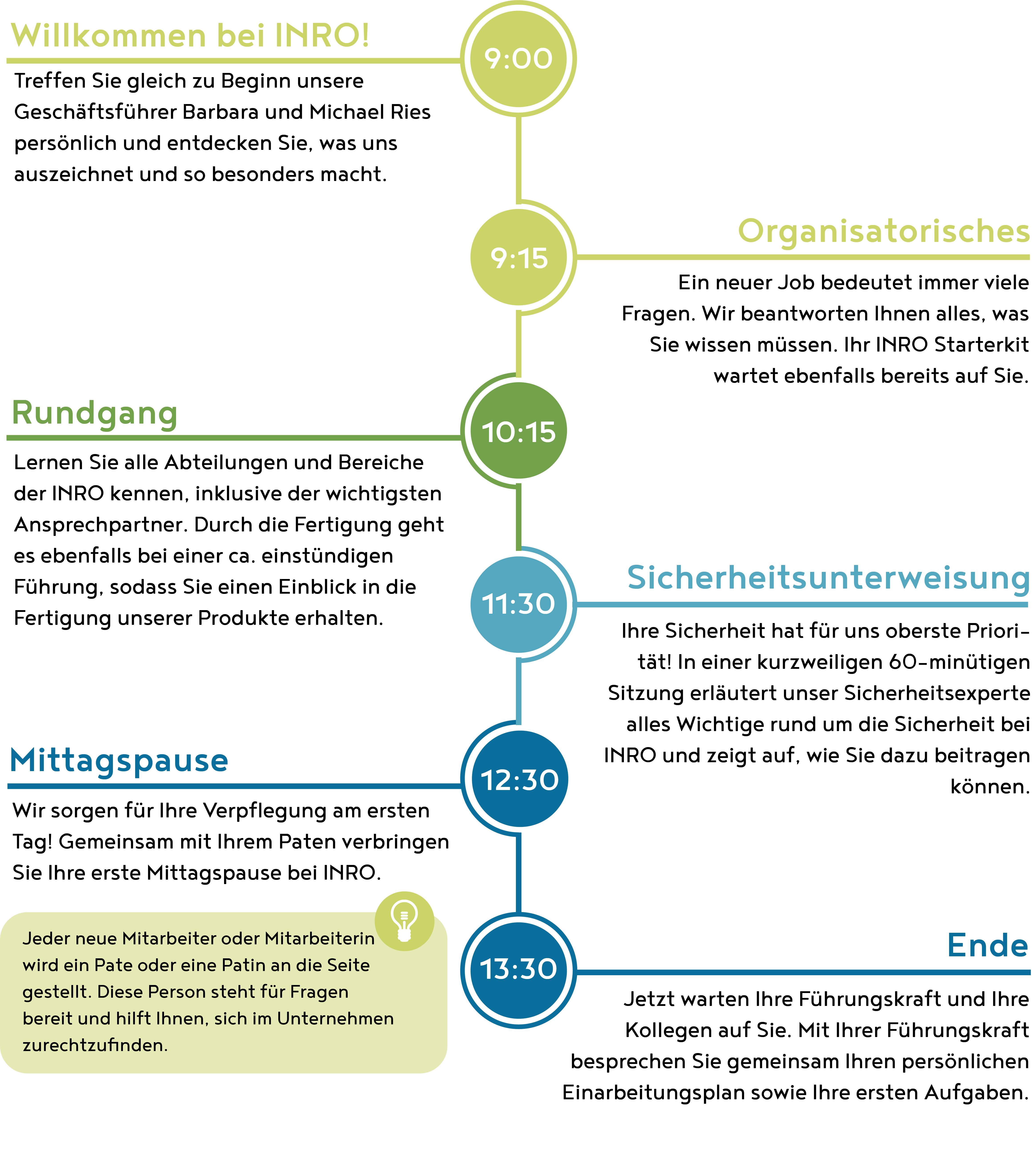 Zeitstrahl mit dem INRO Onboardingprozess.
