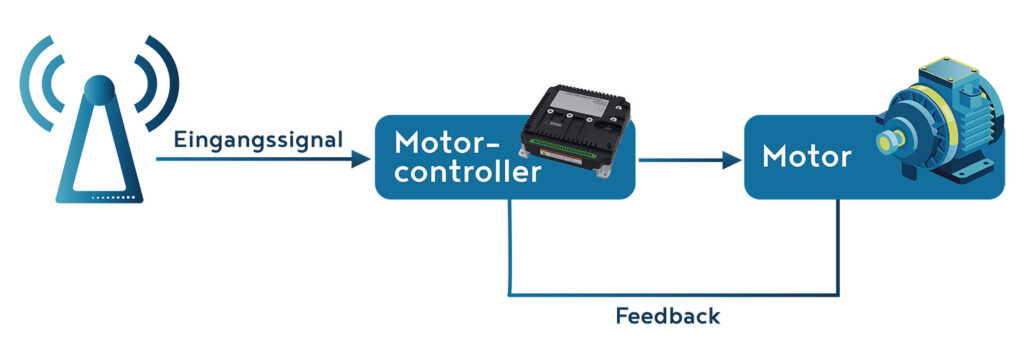 Infografik: Wie funktioniert ein Motorencontroller